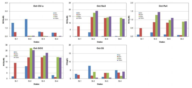 Changes in the Chlorophyll-a, nutrients(NO3, SiO2, PO4) and SS