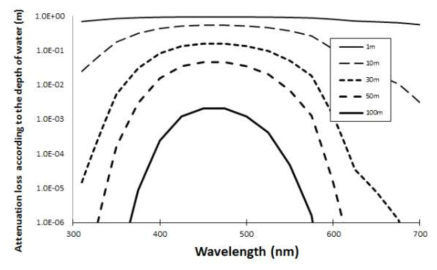 Optical dissipation rate of Jerlov