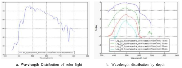 Wavelength distribution in an underwater spectrometer