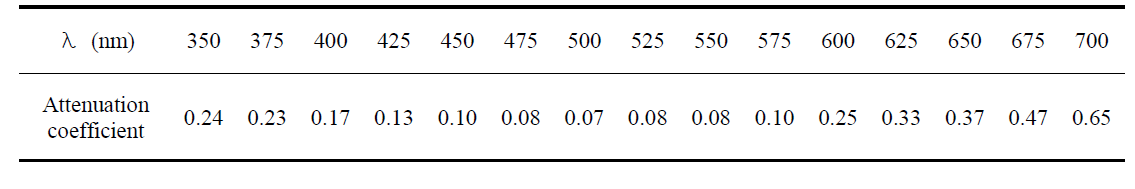 Attenuation coefficient at 10m depth according to the measured data.