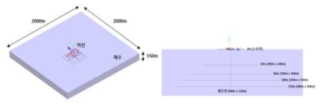 Fishing boat and water layout and Arrangement Detector.