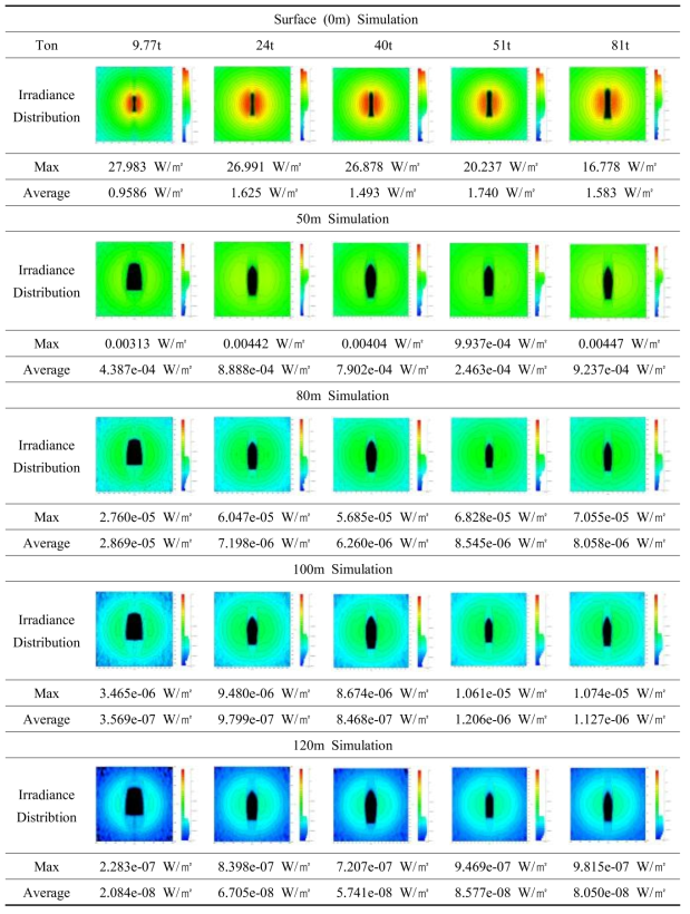 An Analysis of underwater irradiance distribution according th the fishing boats