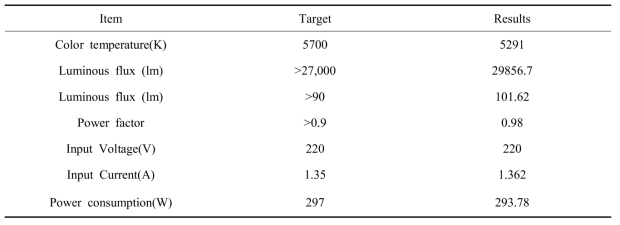 Specification of 300W LED lamp used at the experiment