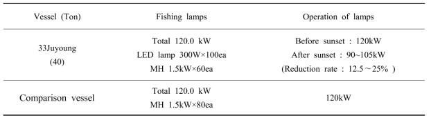 Specification and operation method of fishing lamp established at the experimental vessel