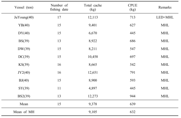 Comparison of catches between the test vessel (LED+MH) and comparison vessel