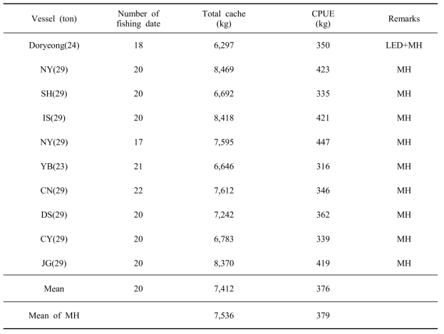 Comparison of catches between the test vessel (LED+MH) and comparison vessel