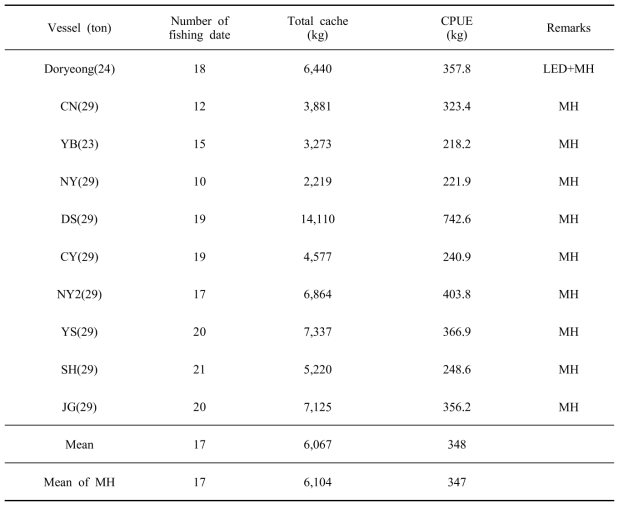 Comparison of catches between the test vessel (LED+MH) and comparison vessel