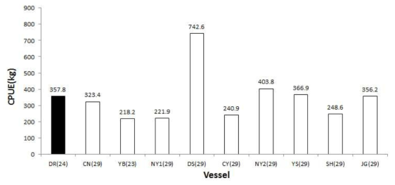 Comparison of CPUE of squid jigging boats