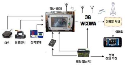 Construction of ship operation monitoring systems