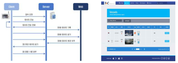 Improved ship operation monitoring system structure and WEB server program.