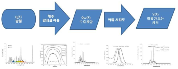 Light mass calculation processor with Optical dissipation rate of water and visibility of fish.