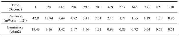 Change in luminance of phosphor by time