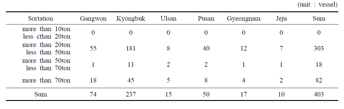 Local distribution status of offshore squid jigging fishing boats by fishing vessel’ scale