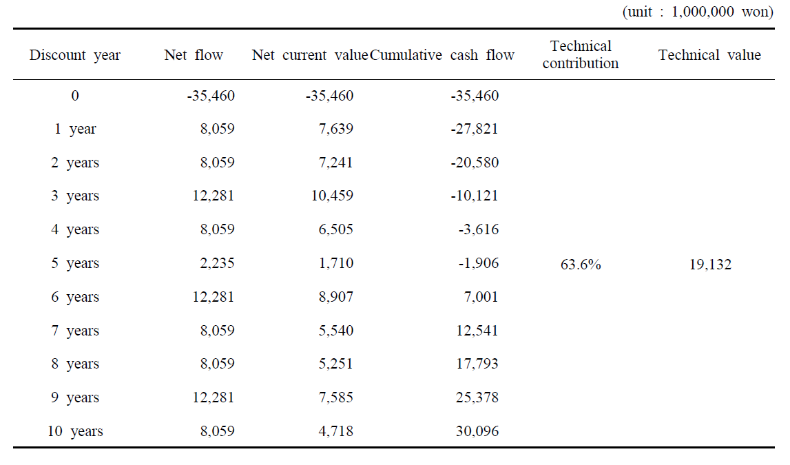 Estimating the technical values of the LED fish luring system