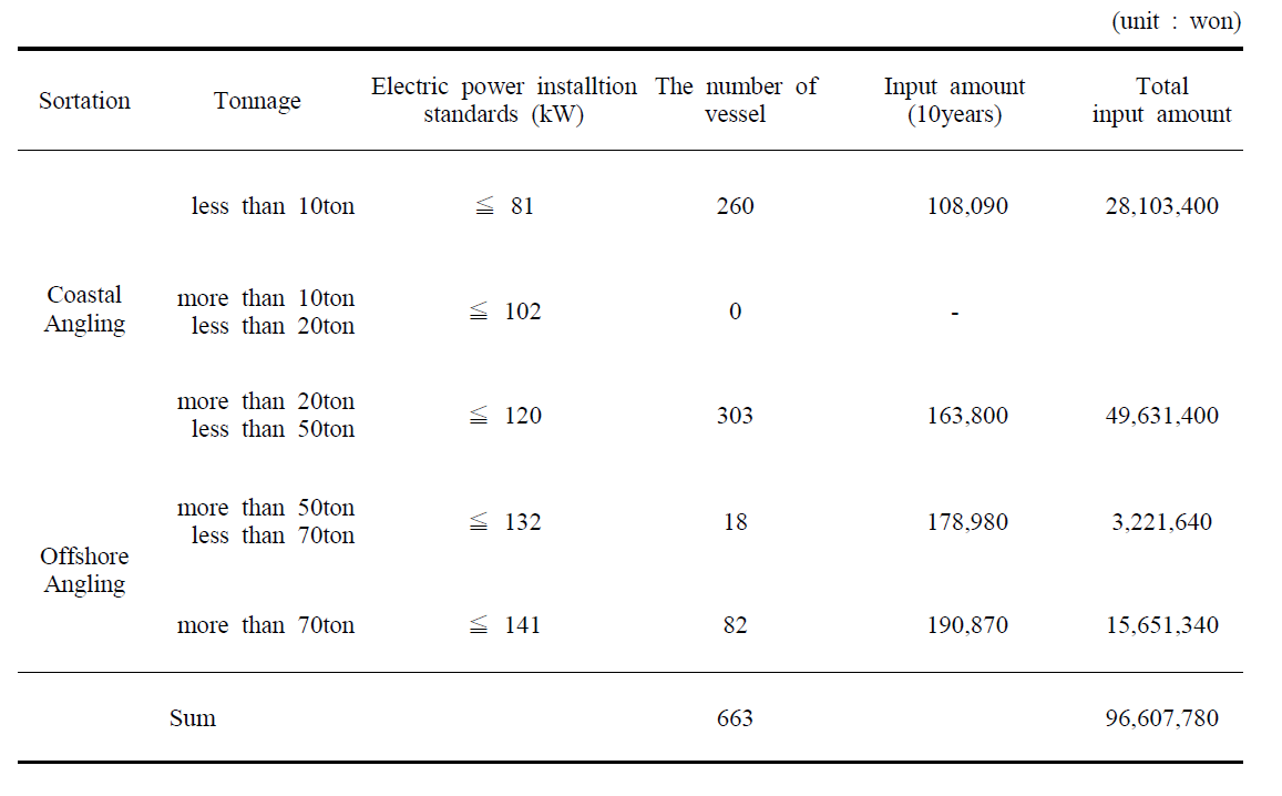 Forecasting of costs per vessel installed LED fish luring system by fishing vessel’ scale