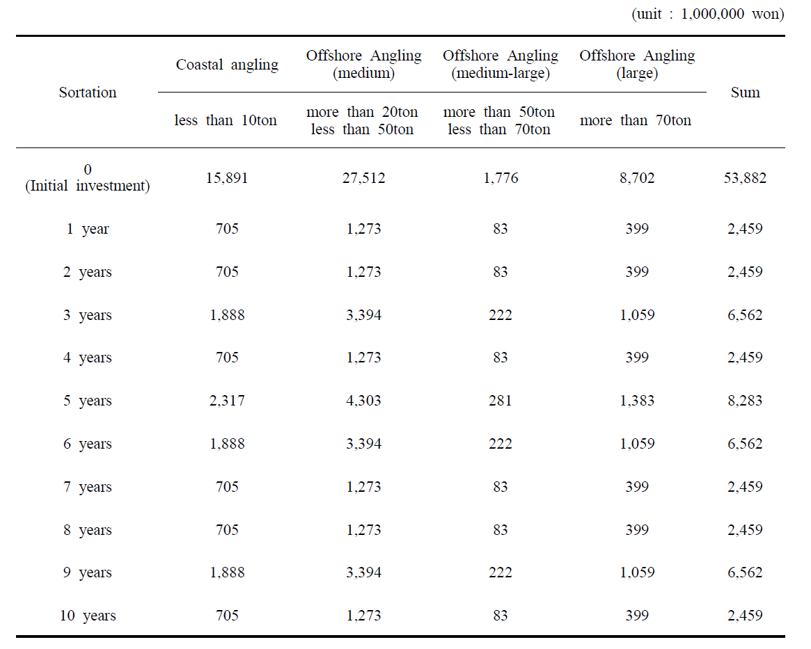 Forecasting of annual costs per vessel installed LED fish gathering system by fishing vessel’ scale