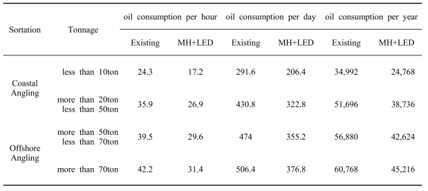 Forecasting of oil consumption per vessel installed LED fish gathering system by fishing vessel’ scale