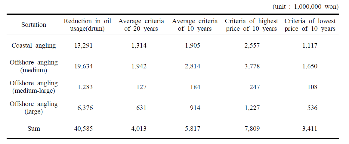 Forecasting benefits of reduction in oil usage by introduction of LED fish luring system