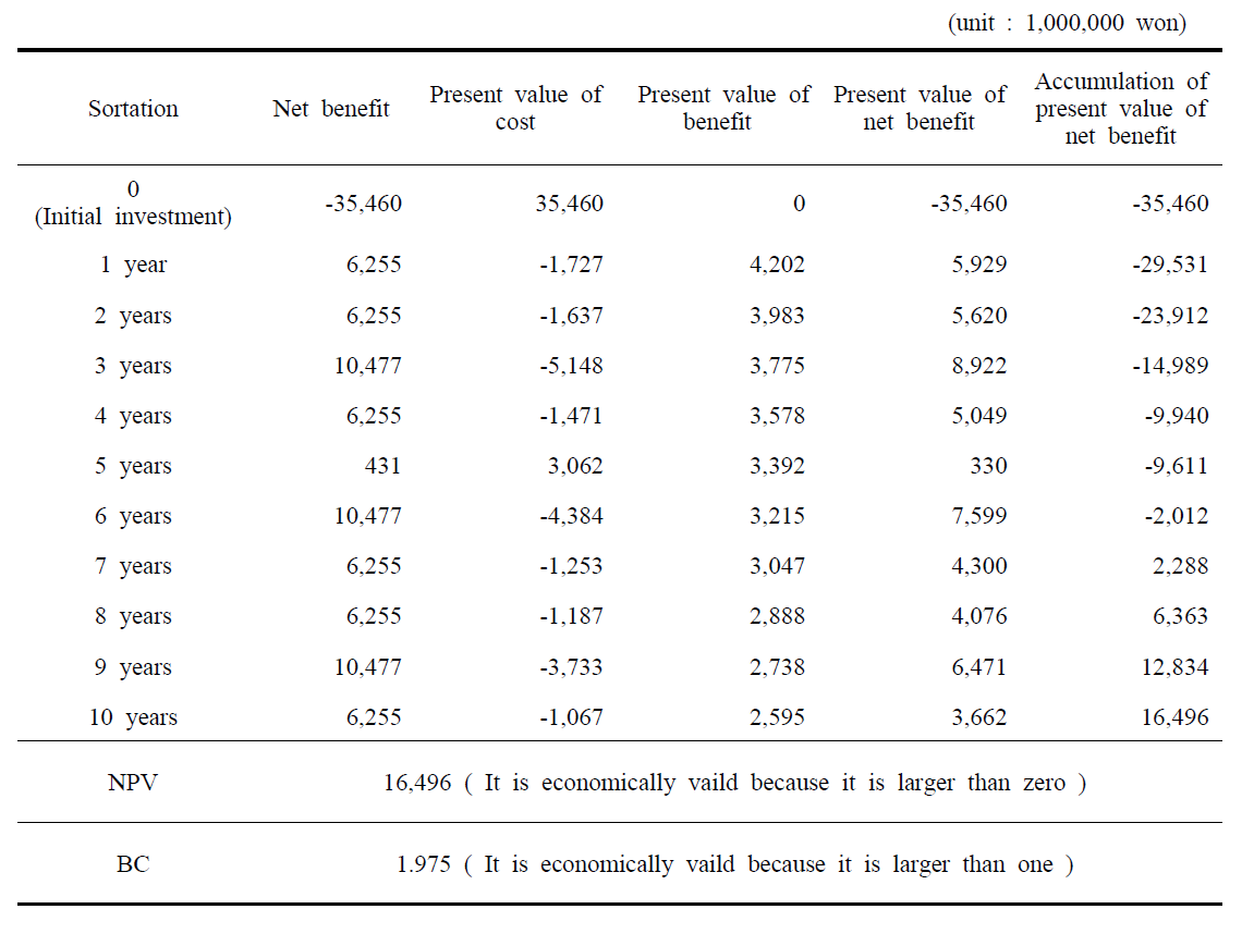 Result of Economic Validity Analysis