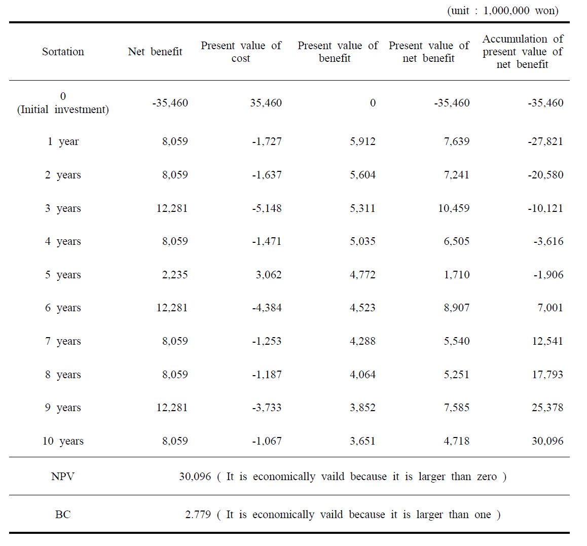 Result of Economic Validity Analysis