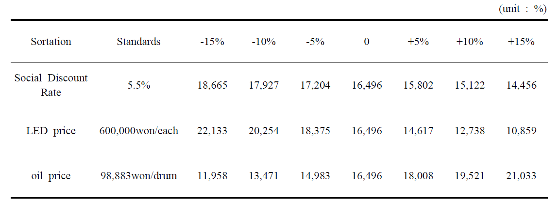 Result of sensitivity Analysis