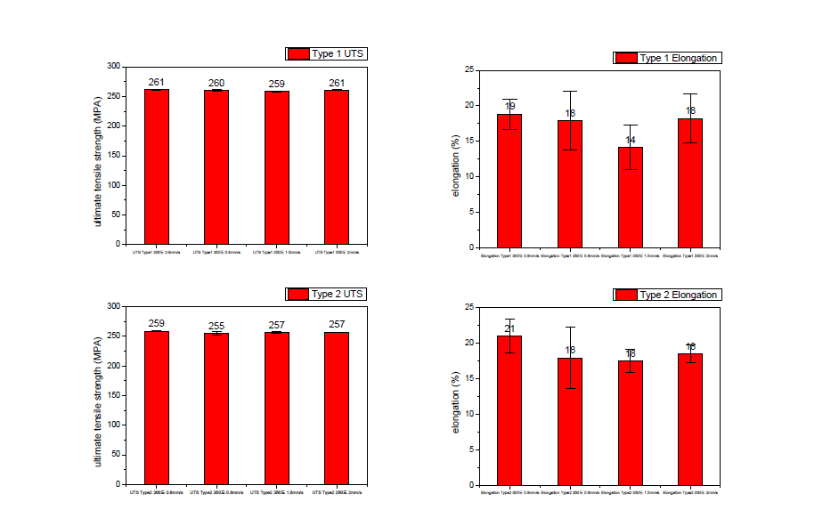 성형공정조건별 인장강도 및 연신율 비교