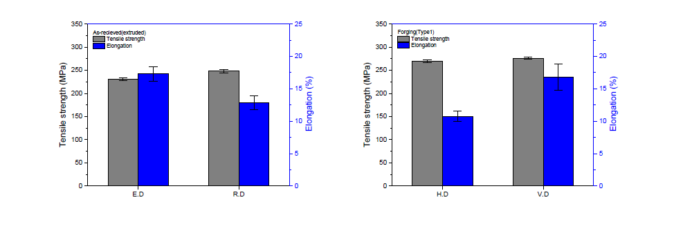 압출환봉 및 단조제품 인장강도/연신율 비교