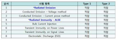 EMC 평가항목