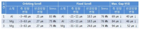 스크롤 소재에 따른 변형량 비교