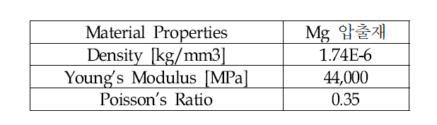 Mg 압출재의 소재 특성