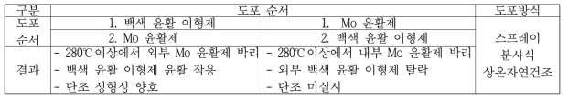 Mg소재 윤활/이형제 도포 순서에 따른 결과