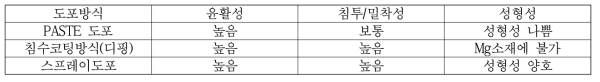 Mg소재 윤활/이형제 도포 방법에 따른 결과