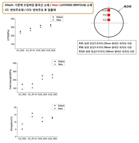 연주재 및 압출재 위치 별 기계적 특성 비교