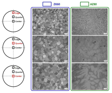 ZK60, AZ80 연주재 위치별 미세조직(OM)