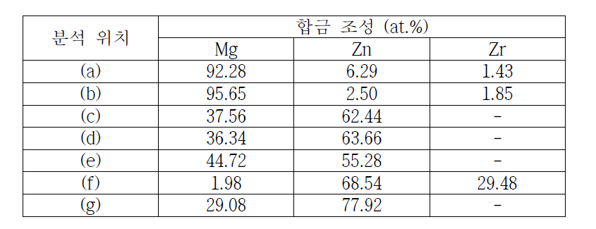 열처리 전 Mg ZK60A시편의 EDS point 분석 결과