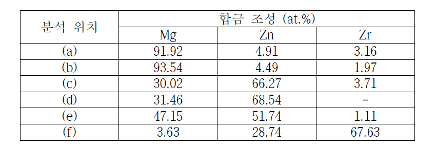 320℃ 8시간 열처리한 시편의 EDS point 분석 결과