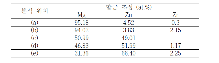 400℃, 16시간 열처리한 시편의 미세조직 분석 결과