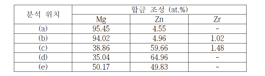 360℃ 16시간 열처리한 시편의 EDS point 분석 결과