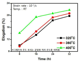 Mg ZK60A합금의 열처리 조건에 따른 상온 신율 변화