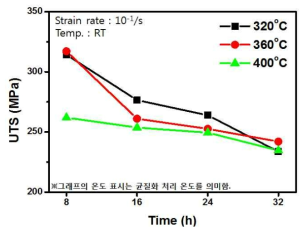 Mg ZK60A합금의 열처리 조건에 따른 상온 인장 강도 변화