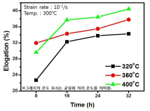 Mg ZK60A합금의 열처리 조건에 따른 고온 신율 변화