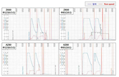 ZK60, AZ80 압출 결과