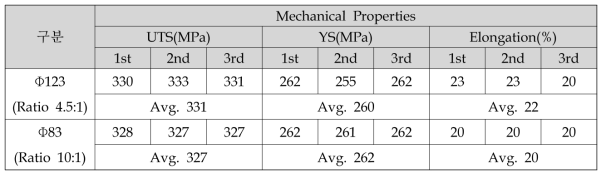 압출비에 따른 기계적 특성 비교