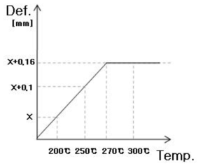 온도변화에 따른 성형품의 단차차이