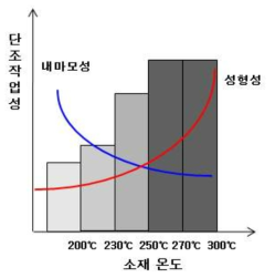 온도변화에 따른 Mg소재의 성형성 분석