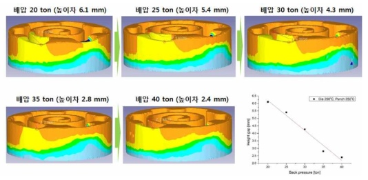 배압력에 따른 최고/최저 높이차이 변화