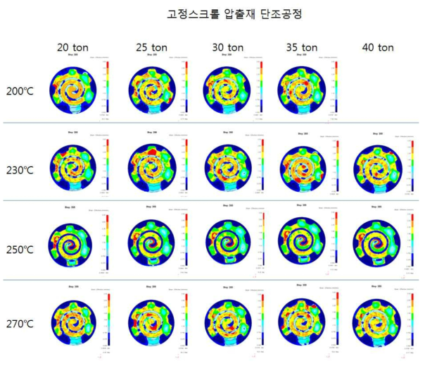 ZK60A 압출재의 온도 및 배압력에 따른 유한요소해석결과