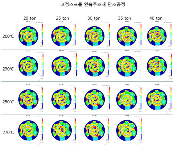 ZK60A 연주재의 온도 및 배압력에 따른 유한요소해석결과