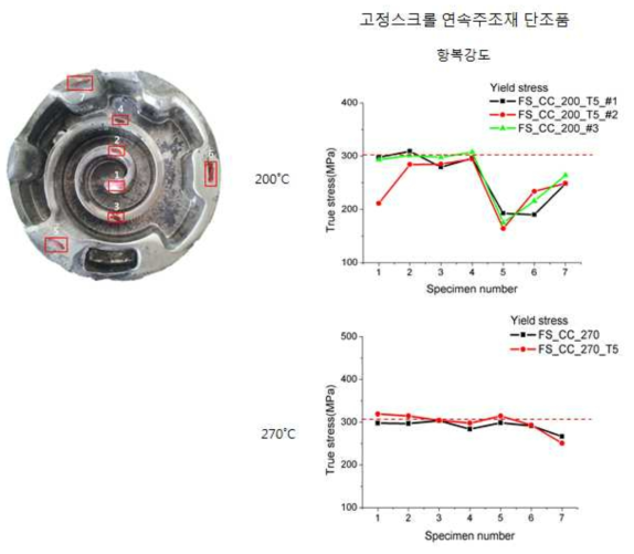 ZK60A 연속주조재 온도별 시성형품의 항복강도 비교