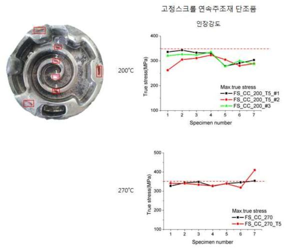 ZK60A 연속주조재 온도별 시성형품의 인장강도 비교